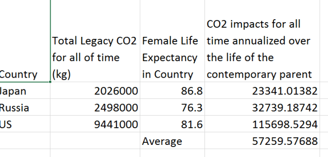 annualized co2 child